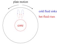 convection inside the Earth is thought to drive plate tectonics