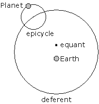 Ptolomy's system of deferent, equant and epicycle
