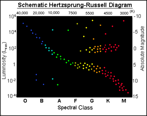 click here for a discussion of several features of the Hertzsprung-Russell diagram
