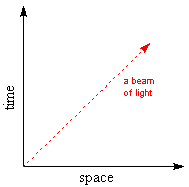 a spacetime diagram