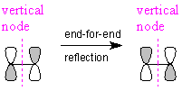 asymmetric MO of ethylene, and the result of end-for-end reflection